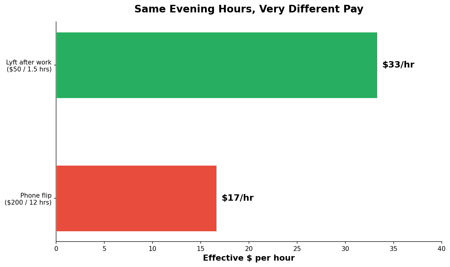 Phone flip hourly rate comparison