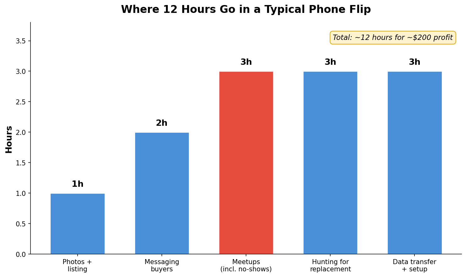 Phone flip time breakdown